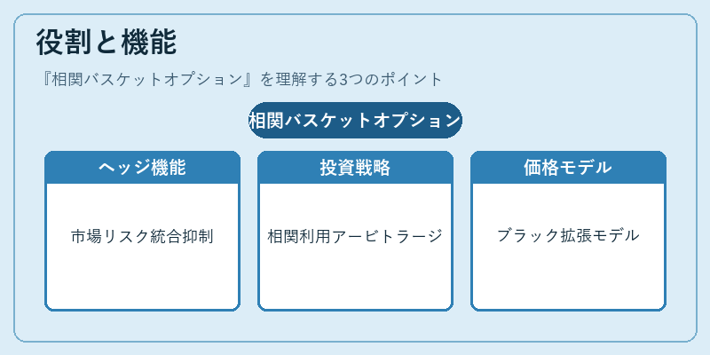役割と機能(相関バスケットオプション)の図解