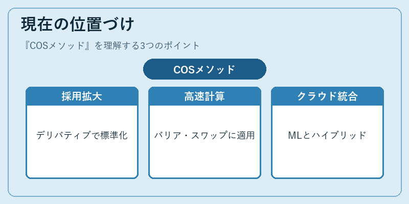 現在の位置づけ（COSメソッド）の図解