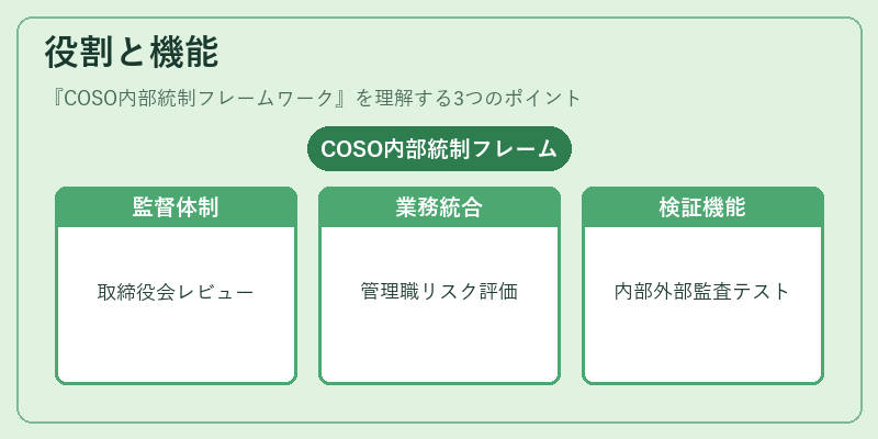 役割と機能（COSO内部統制フレームワーク）の図解