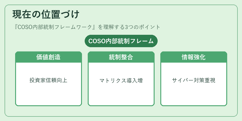 現在の位置づけ（COSO内部統制フレームワーク）の図解