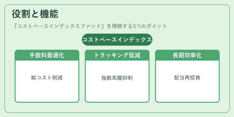 役割と機能（コストベースインデックスファンド）の図解