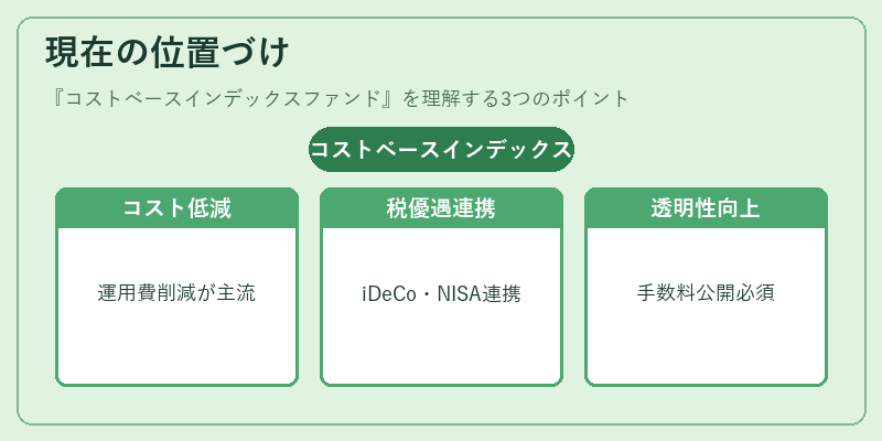 現在の位置づけ（コストベースインデックスファンド）の図解