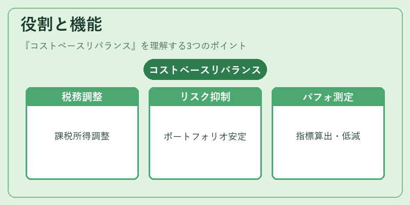 役割と機能（コストベースリバランス）の図解