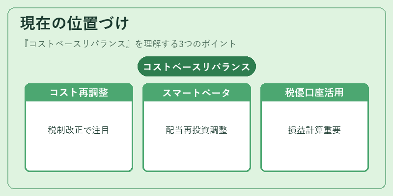 現在の位置づけ（コストベースリバランス）の図解