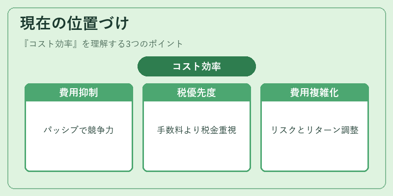 現在の位置づけ（コスト効率）の図解