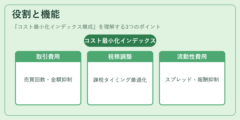 役割と機能（コスト最小化インデックス構成）の図解