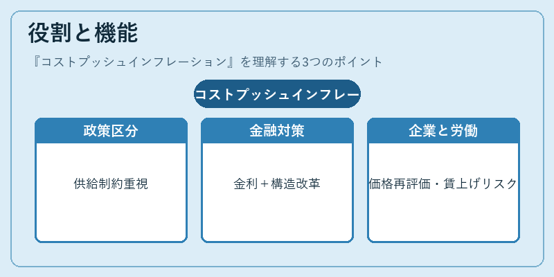 役割と機能（コストプッシュインフレーション）の図解