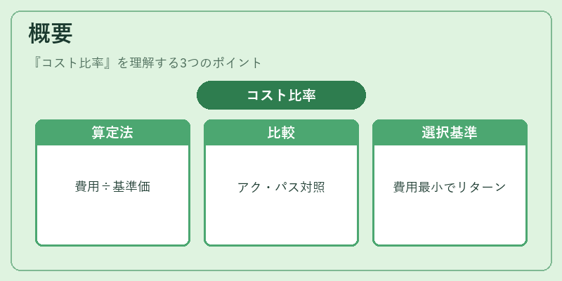概要(コスト比率)の図解