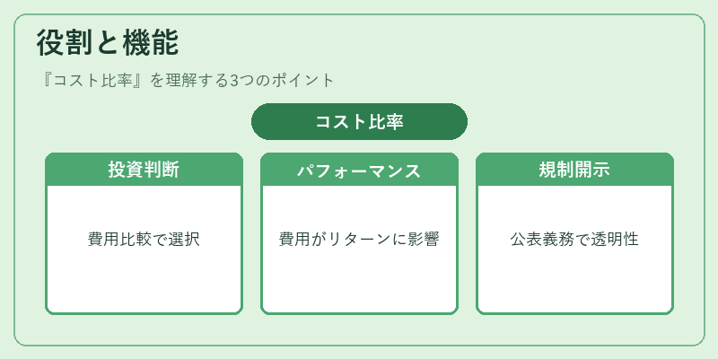 役割と機能(コスト比率)の図解