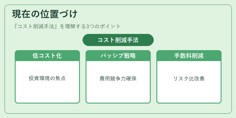 現在の位置づけ（コスト削減手法）の図解