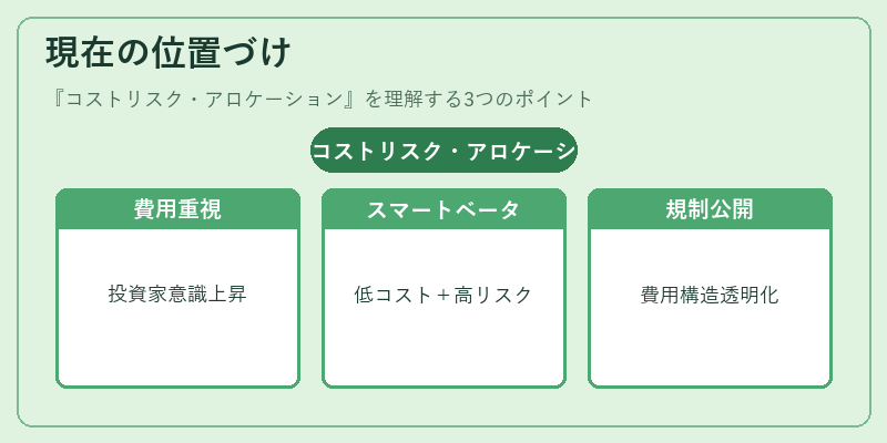 現在の位置づけ(コストリスク・アロケーション)の図解