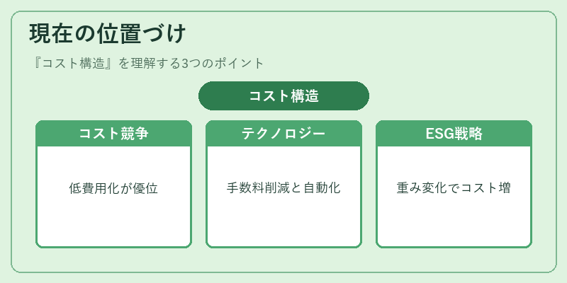 現在の位置づけ（コスト構造）の図解