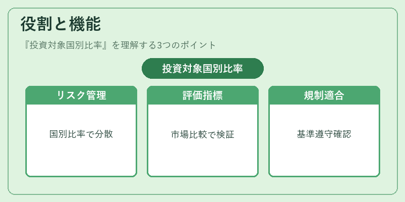 役割と機能(投資対象国別比率)の図解
