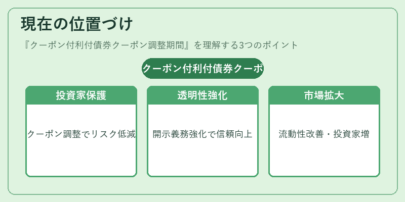 現在の位置づけ(クーポン付利付債券クーポン調整期間)の図解