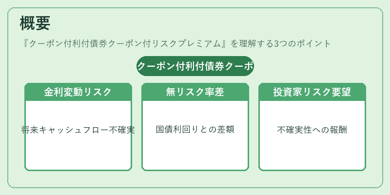 概要（クーポン付利付債券クーポン付リスクプレミアム）の図解