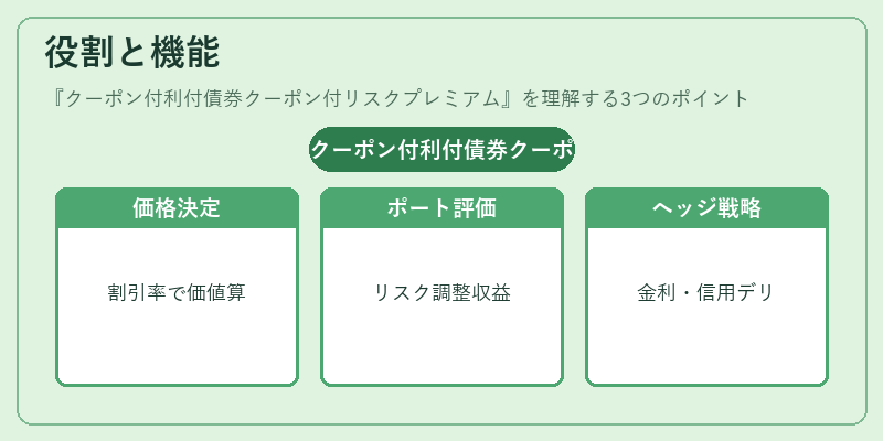 役割と機能（クーポン付利付債券クーポン付リスクプレミアム）の図解