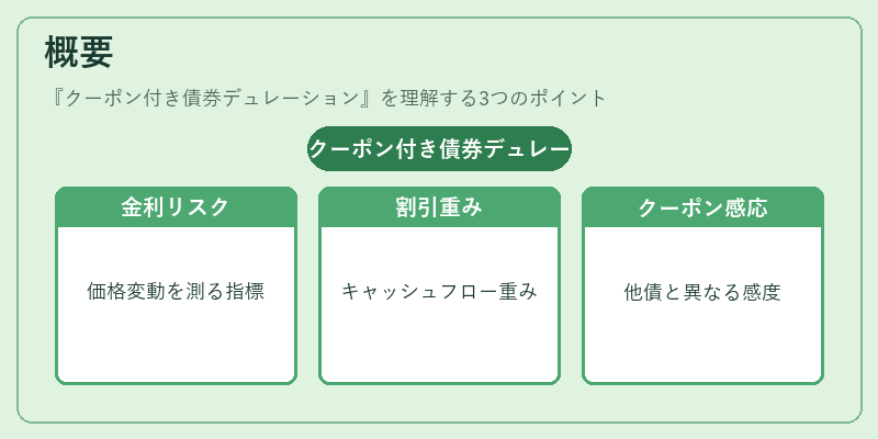 概要（クーポン付き債券デュレーション）の図解