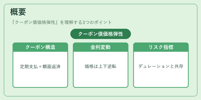 概要（クーポン債価格弾性）の図解