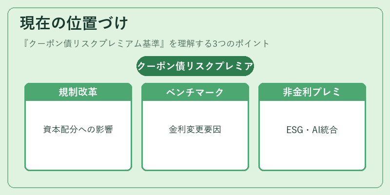 現在の位置づけ（クーポン債リスクプレミアム基準）の図解