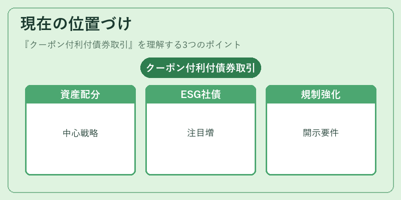 現在の位置づけ（クーポン付利付債券取引）の図解