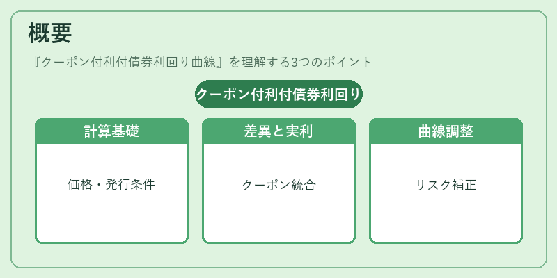 概要（クーポン付利付債券利回り曲線）の図解