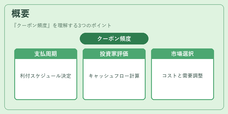 概要（クーポン頻度）の図解