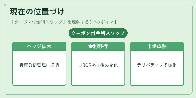 現在の位置づけ（クーポン付金利スワップ）の図解