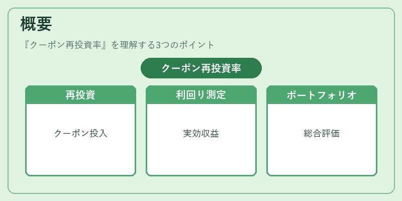 概要（クーポン再投資率）の図解