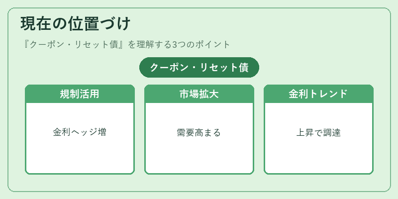 現在の位置づけ（クーポン・リセット債）の図解