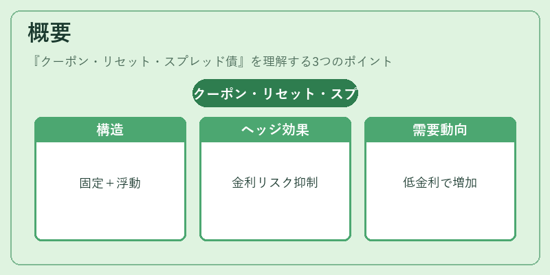 概要（クーポン・リセット・スプレッド債）の図解
