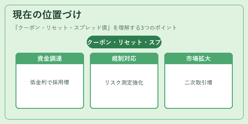 現在の位置づけ（クーポン・リセット・スプレッド債）の図解