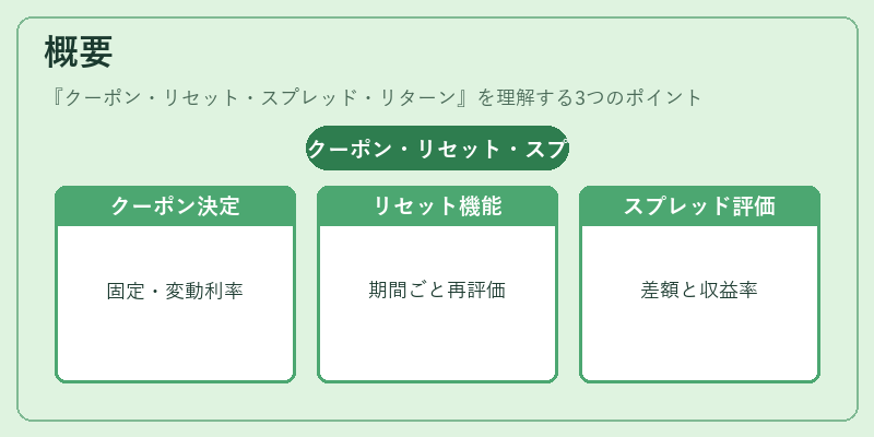 概要（クーポン・リセット・スプレッド・リターン）の図解