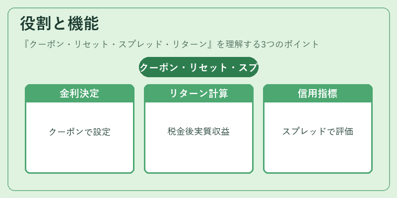 役割と機能（クーポン・リセット・スプレッド・リターン）の図解