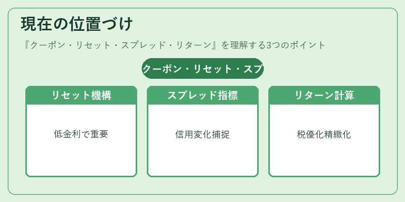 現在の位置づけ（クーポン・リセット・スプレッド・リターン）の図解