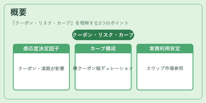 概要（クーポン・リスク・カーブ）の図解
