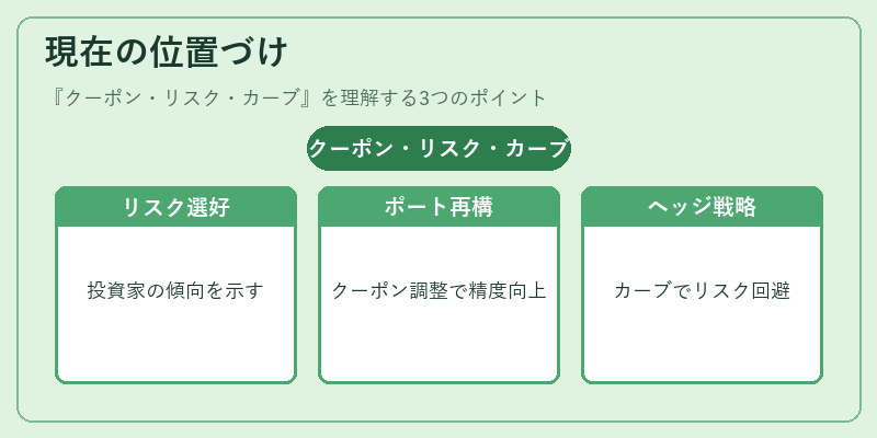 現在の位置づけ（クーポン・リスク・カーブ）の図解