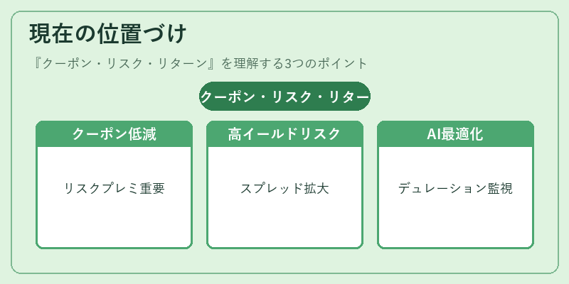 現在の位置づけ（クーポン・リスク・リターン）の図解
