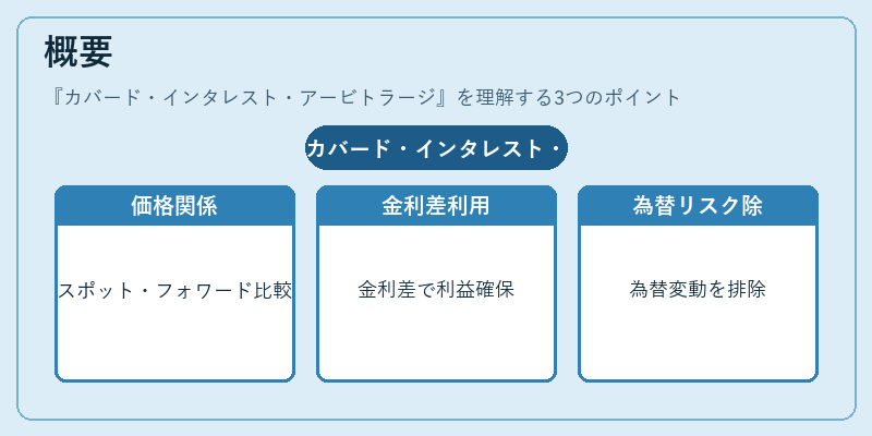 概要(カバード・インタレスト・アービトラージ)の図解