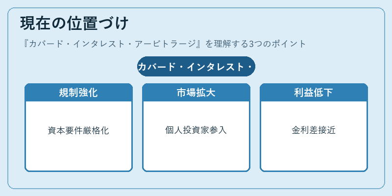 現在の位置づけ(カバード・インタレスト・アービトラージ)の図解