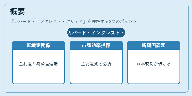 概要（カバード・インタレスト・パリティ）の図解
