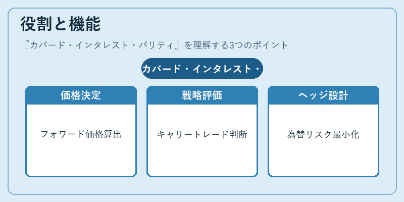 役割と機能（カバード・インタレスト・パリティ）の図解