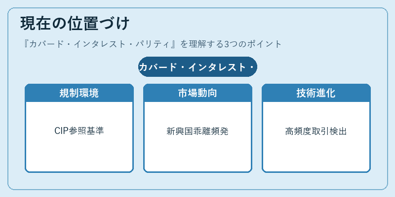 現在の位置づけ（カバード・インタレスト・パリティ）の図解