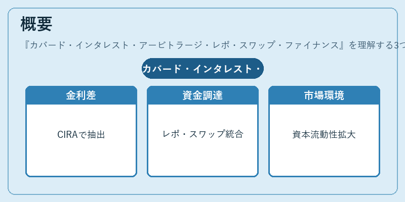 概要（カバード・インタレスト・アービトラージ・レポ・スワップ・ファイナンス）の図解