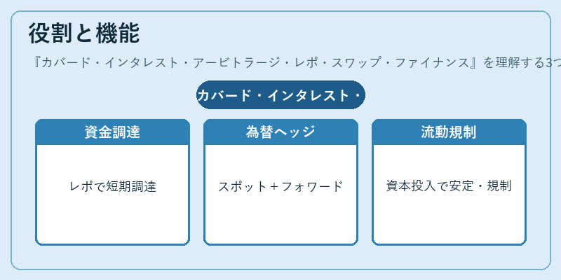 役割と機能（カバード・インタレスト・アービトラージ・レポ・スワップ・ファイナンス）の図解