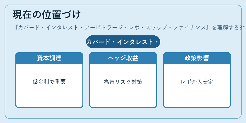 現在の位置づけ（カバード・インタレスト・アービトラージ・レポ・スワップ・ファイナンス）の図解