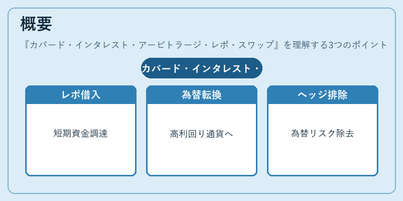 概要(カバード・インタレスト・アービトラージ・レポ・スワップ)の図解