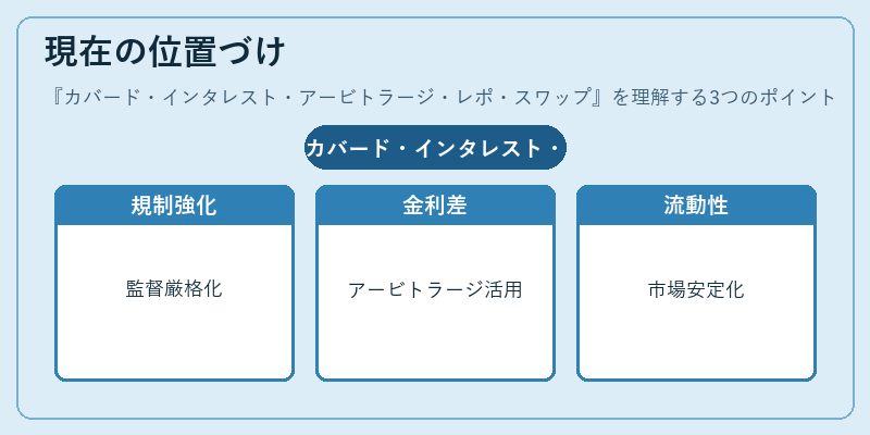 現在の位置づけ(カバード・インタレスト・アービトラージ・レポ・スワップ)の図解