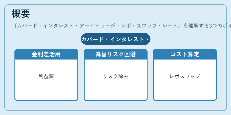 概要（カバード・インタレスト・アービトラージ・レポ・スワップ・レート）の図解