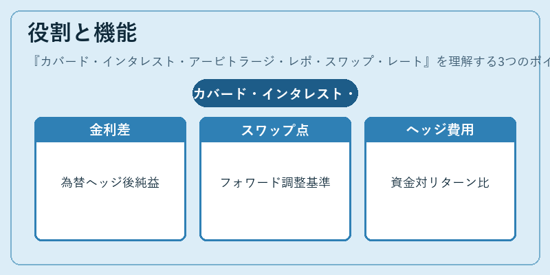 役割と機能（カバード・インタレスト・アービトラージ・レポ・スワップ・レート）の図解