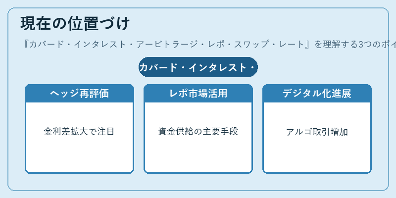 現在の位置づけ（カバード・インタレスト・アービトラージ・レポ・スワップ・レート）の図解